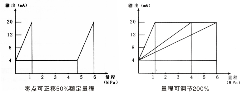 極限量程