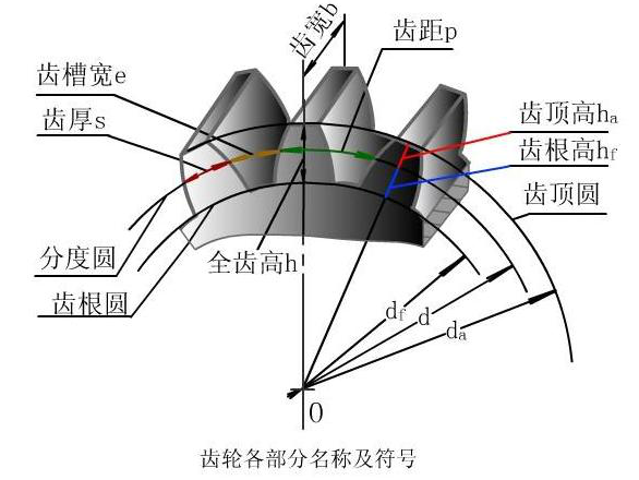 齒輪各部分名稱及符號(hào)